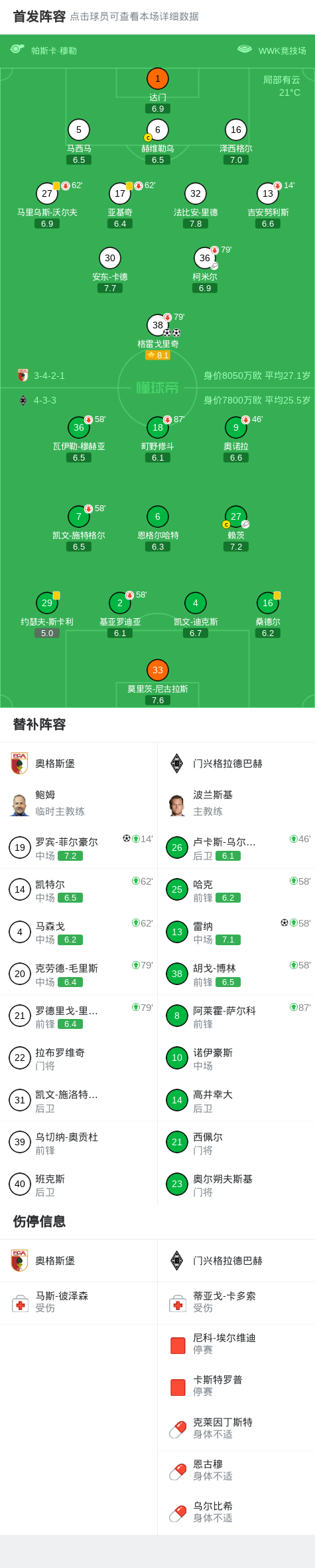 体育彩票-奥格斯堡3-1门兴格拉德巴赫，格雷戈里奇两球，罗宾-菲尔豪尔破门
