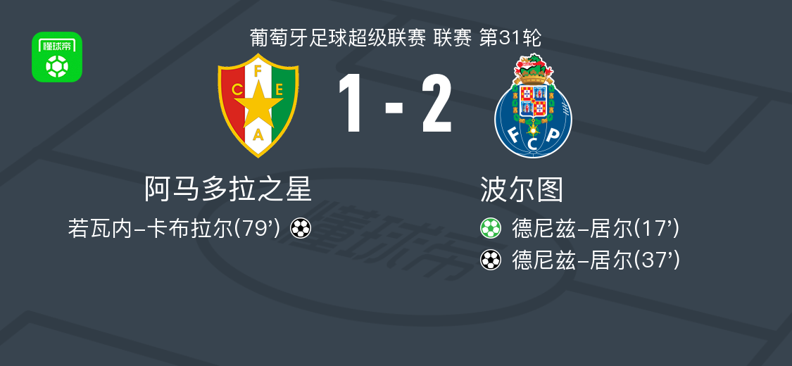 竞彩-波尔图2-1阿马多拉之星，德尼兹-居尔包办2球